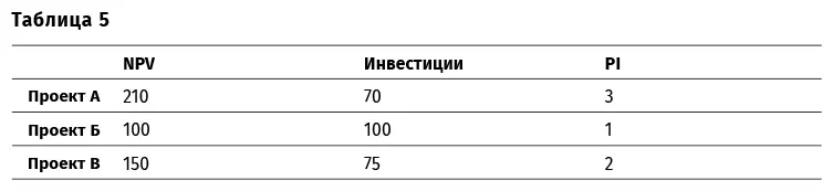 Предположим что всего у вас есть 180 руб на инвестиции В этом случае вы - фото 9