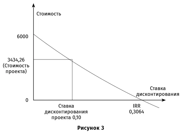 В какойто момент график NPV пересечется с осью Х Эта точка и будет значением - фото 10