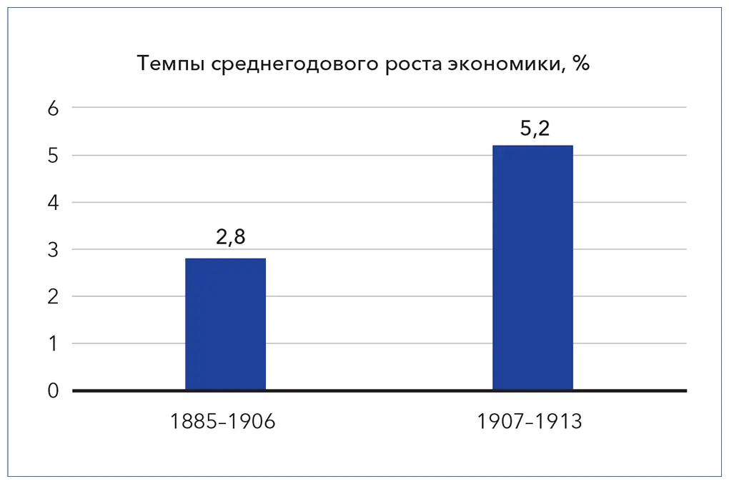 Рис 2 Темпы роста экономики в период с 1885 по 1913 г 13 Модель - фото 3