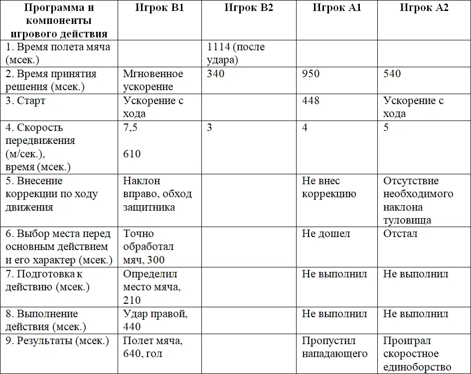 Таблица 7 Действия вратаря и игрока выполняющего 11метровый штрафной удар - фото 10