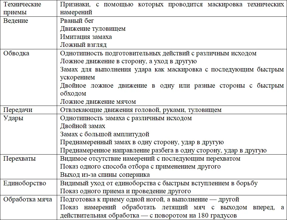 Анализ видеозаписей матчей ведущих Европейских клубов показал что футболисты в - фото 12