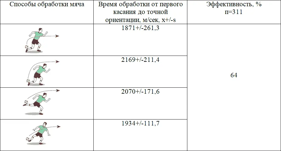 Рис 5 Влияние положения туловища на точность обработки мяча Рис 6 - фото 18