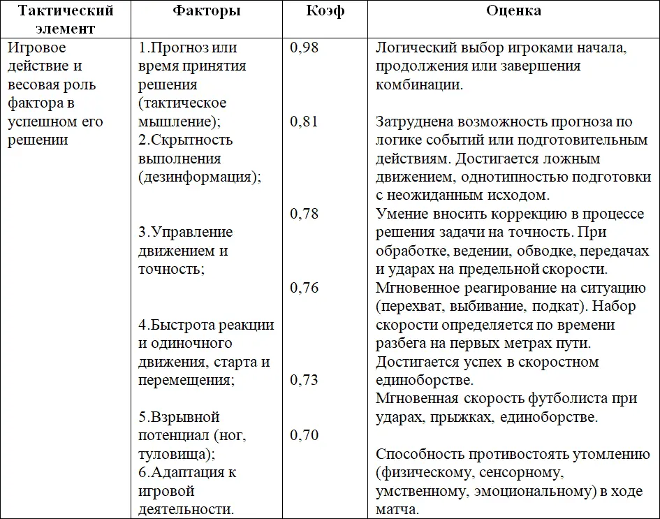 21 Прогноз и время принятия решения Игровая деятельность футболиста во - фото 2