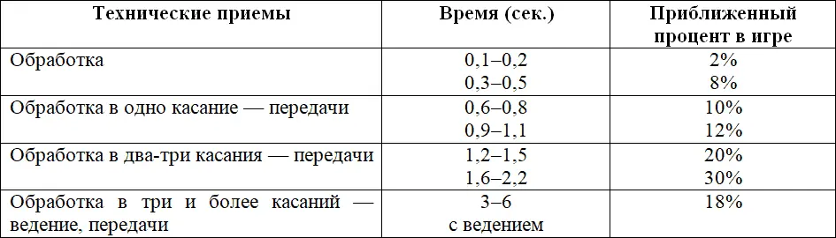 Таблица 3 Время полета мяча после передач Весьма существенной - фото 3