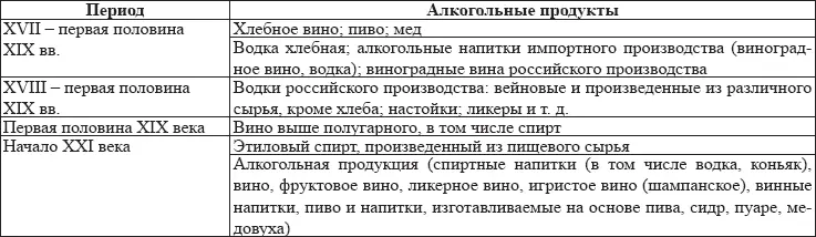 Производство и оборот каждого вида алкоголя имел свое правовое обеспечение От - фото 2