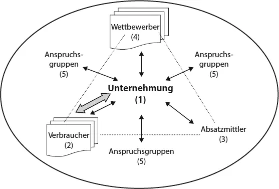 Abb 11 Strategisches Marktteilnehmerdreieck Betrachtet man die - фото 2