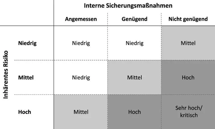 Bild vergrößern 207 Berücksichtigt man also die internen Sicherungsmaßnahmen - фото 9
