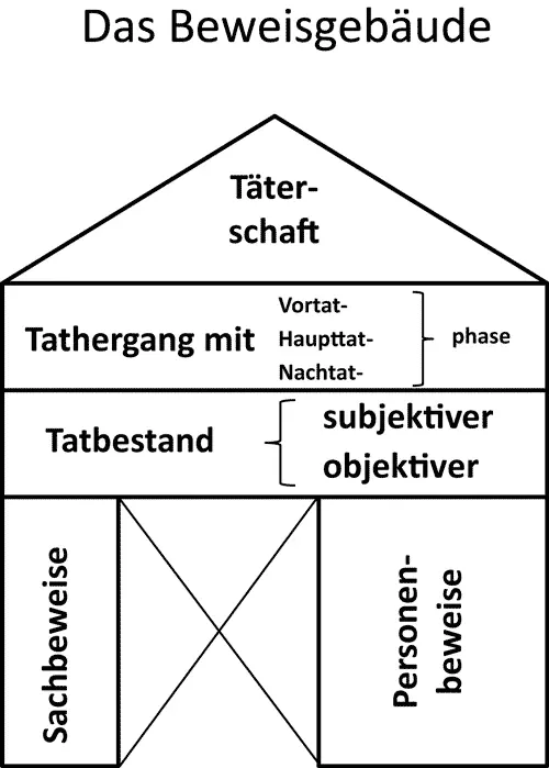 Bild vergrößern Die Säulen bestehen aus den Personen und den Sachbeweisen - фото 3