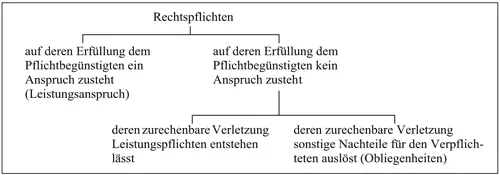 Bild vergrößern Teil III Struktur und Verwirklichung von Pflichten und - фото 3