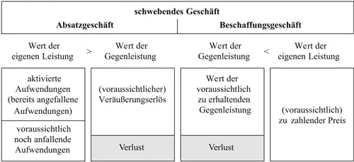 Bild vergrößern 126 Bei Rückstellungen für drohende Verluste aus schwebenden - фото 7