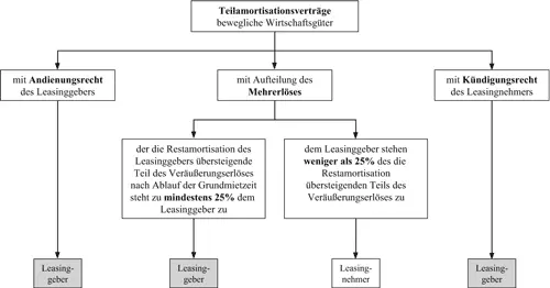 Bild vergrößern Abb 19 Zurechnung des Leasinggegenstands bei einem - фото 12