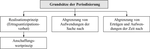Bild vergrößern 100 2 Abgrenzung gegenüber dem Grundsatz der vorsichtigen - фото 5