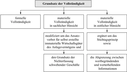 Bild vergrößern Eine Ausnahmevom Vollständigkeitsgebot gilt für selbst - фото 4