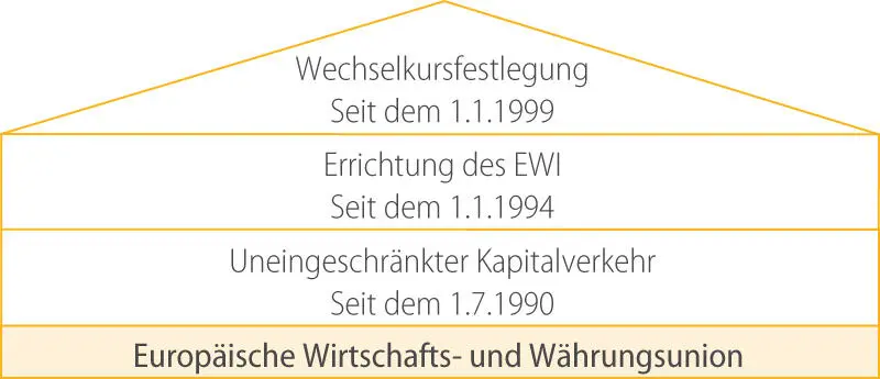 Bild vergrößern Die Erste Stufe Uneingeschränkter Kapitalverkehr - фото 10