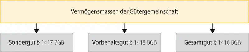 Bild vergrößern 181 Bei der Gütergemeinschaft wird nach 1416 Abs 1 S 1 - фото 28