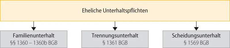 Bild vergrößern 80 Die Voraussetzungen des Scheidungsunterhalts werden in - фото 18