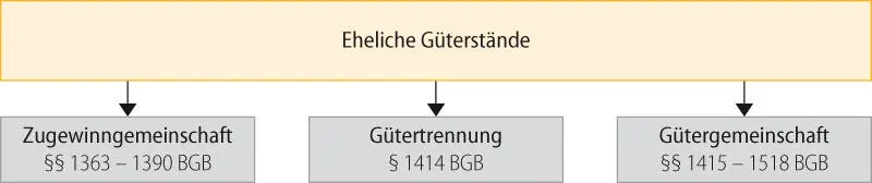 Bild vergrößern 1 Teil Familienrecht D Eheliches Güterrecht I - фото 20