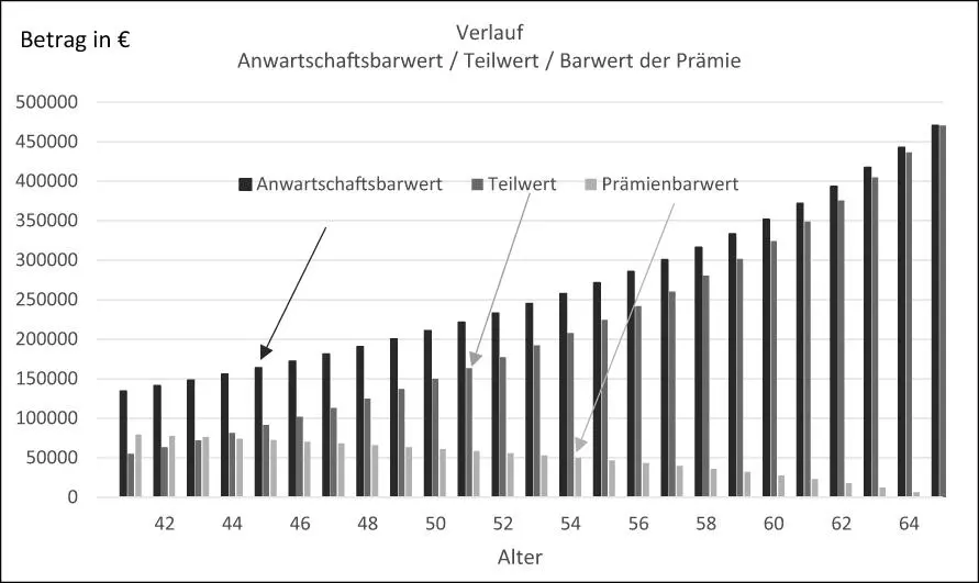 Bild vergrößern 60 Barwertverlauf Beispiel aus Rn 59 Bild vergrößern - фото 2