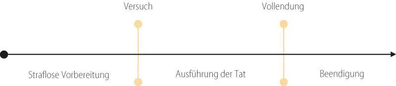 Bild vergrößern Zunächst fasst der Täter den Entschluss zur Begehung der - фото 10