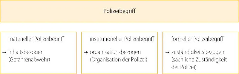Bild vergrößern Der Begriff der Polizei wird heute in einem materiellen - фото 9