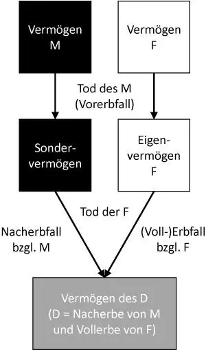 Bild vergrößern Bei der Einheitslösungsetzt jeder Ehegatte den anderen - фото 16