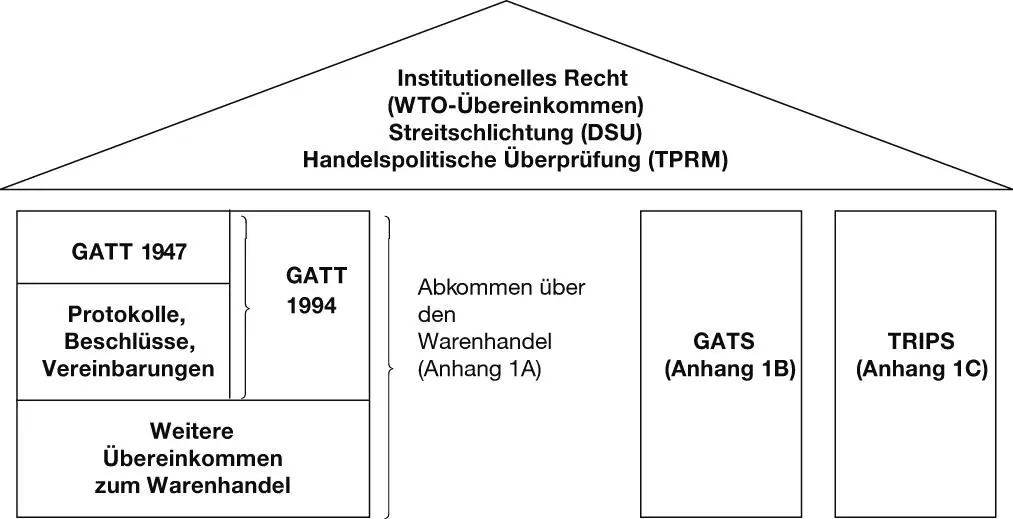 Bild vergrößern 217 Nicht alle Übereinkommen der WTORechtsordnung sind von - фото 3