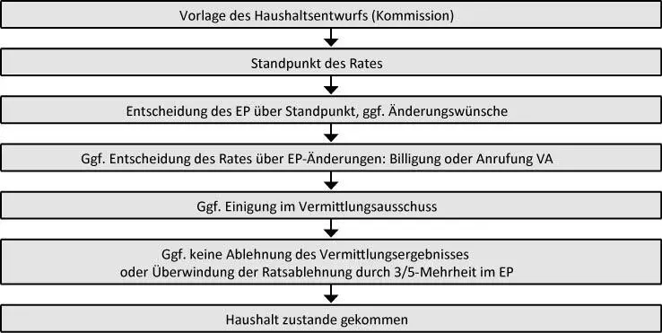 Bild vergrößern 118 Die Kommission legt den Haushaltsentwurf dem - фото 13