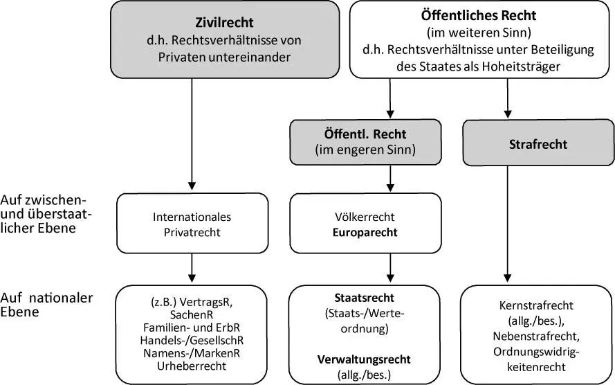 Bild vergrößern a Abgrenzung zwischen Zivilrecht und Öffentlichem Recht 16 - фото 3