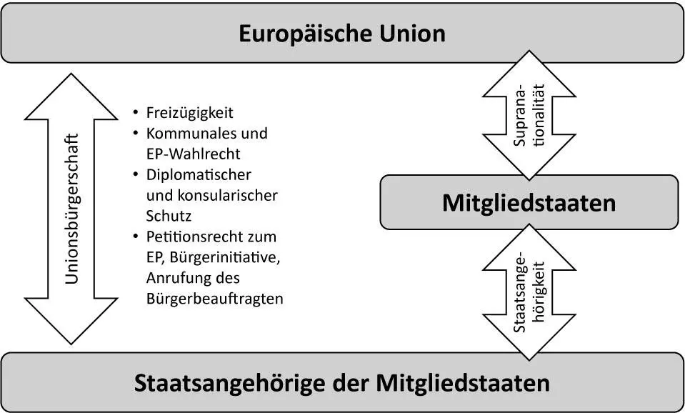 Bild vergrößern 57 Die Unionsbürgerschaft ist in den Art 2025 AEUV - фото 7
