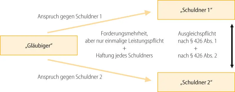 Bild vergrößern a Wirkung 109 Die Gesamtschuld ist in 421 derart - фото 26