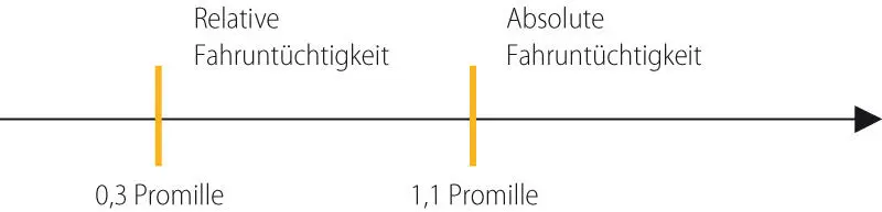 Bild vergrößern 56 Absolut Fahruntüchtigist demnach ein Kraftfahrer wenn er - фото 31