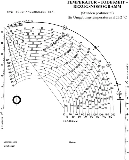Bild vergrößern Abb 4b TemperaturTodeszeitBezugsnomogramm für - фото 5