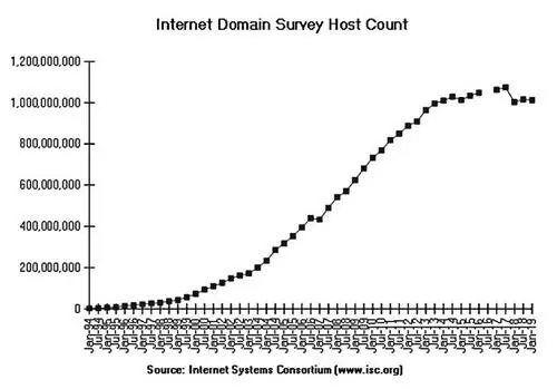 Quelle Internet Systems Consortium Bild vergrößern Als Vierte Revolution - фото 2