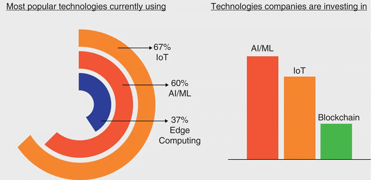 Figure 21 Investment and usage of the most popular technologies Figure 22 - фото 4