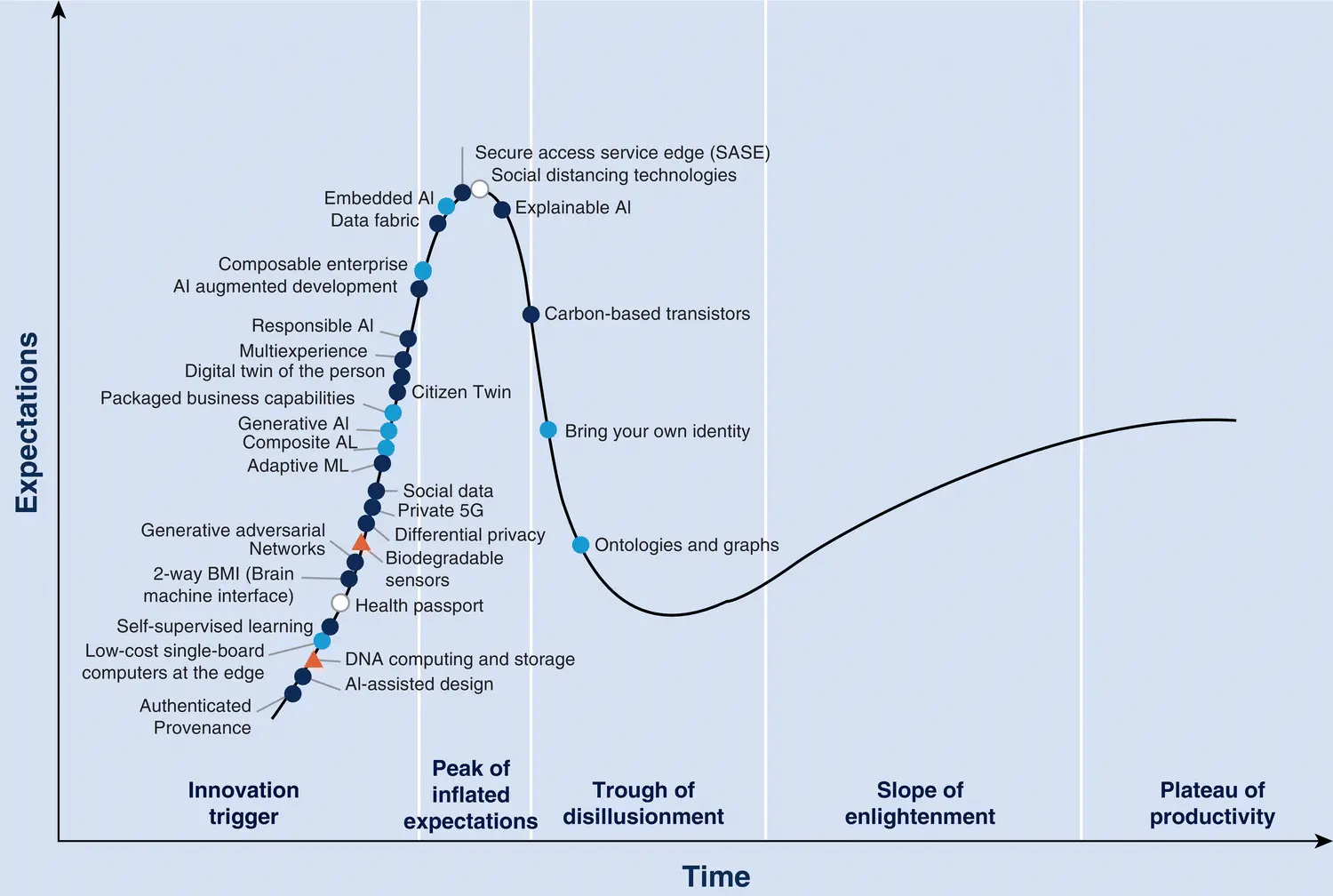 Figure 11 Hype cycles for emerging technologies 2020 Panetta 2020 121 - фото 2