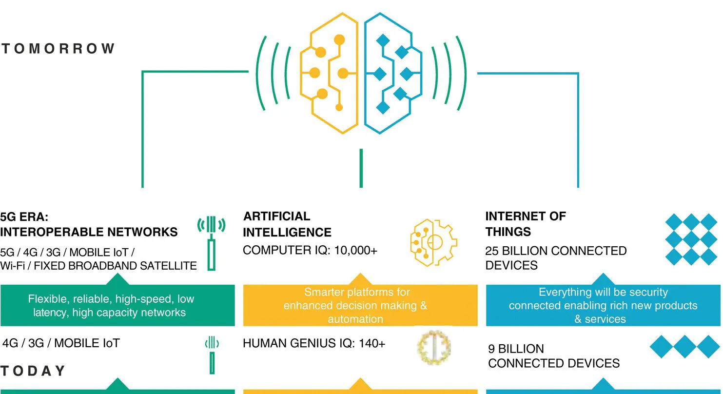 Figure 22 The fusion of 5G AI and IoT GSMA International 2018 However it - фото 5