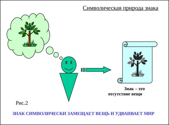 Знак означает чтото потому что состоит из означаемого и означающего К - фото 2