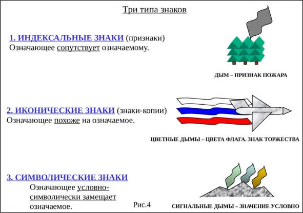 Типология знака зависит от природы отношений между означаемым и означающим - фото 4