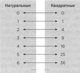 Говоря математическим языком эта операция является установлением взаимно - фото 10