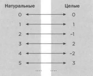 Кардинальное число целых чисел всегда будет Следующая группа - фото 12