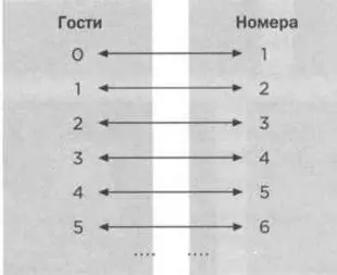 На языке математики эта история доказывает что множество чисел 0 1 2 - фото 20