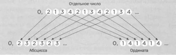 РИС 3 Взаимно однозначное соответствие между отдельными числами и парами - фото 37