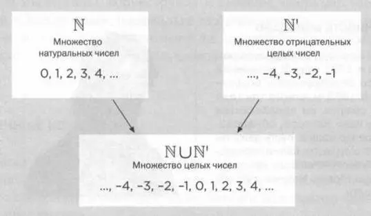 Объединение двух множеств содержит одновременно элементы и того и другого - фото 58