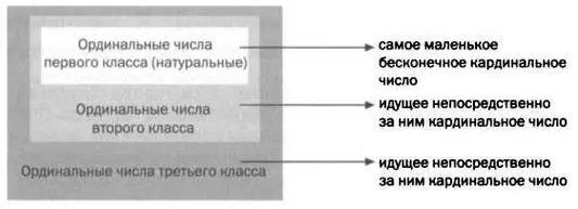 Каждый раз прибавляя целый класс ординальных чисел мы переходим к следующему - фото 68