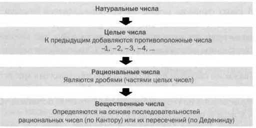РИСУНОК 1 Определения числовых множеств После определения натуральных чисел - фото 74