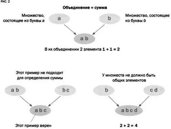 РИСУНОК 2 Для того чтобы объединение не было равно сумме у двух множеств не - фото 75