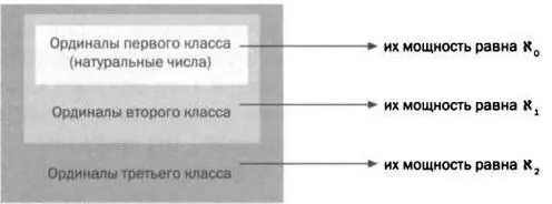 Каждый раз добавляя целый следующий класс ординальных чисел мы - фото 76