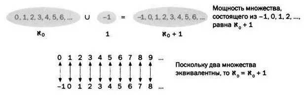РИС 3 РИС 4 МНОЖЕСТВО МНОЖЕСТВ Рассмотрим еще одну операцию трансфинитной - фото 77