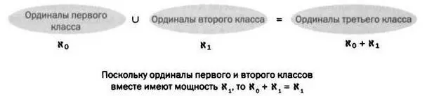 РИС 4 МНОЖЕСТВО МНОЖЕСТВ Рассмотрим еще одну операцию трансфинитной - фото 78