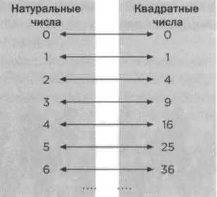 Это распределение по парам доказывает что натуральных чисел столько же - фото 8